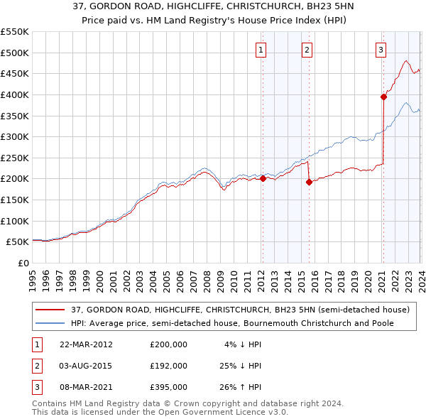 37, GORDON ROAD, HIGHCLIFFE, CHRISTCHURCH, BH23 5HN: Price paid vs HM Land Registry's House Price Index