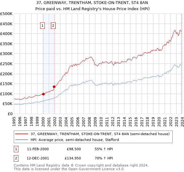 37, GREENWAY, TRENTHAM, STOKE-ON-TRENT, ST4 8AN: Price paid vs HM Land Registry's House Price Index