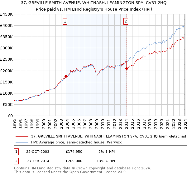 37, GREVILLE SMITH AVENUE, WHITNASH, LEAMINGTON SPA, CV31 2HQ: Price paid vs HM Land Registry's House Price Index