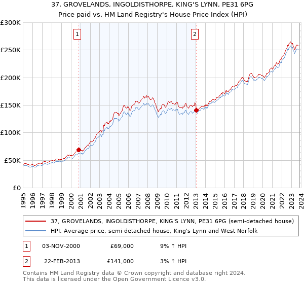 37, GROVELANDS, INGOLDISTHORPE, KING'S LYNN, PE31 6PG: Price paid vs HM Land Registry's House Price Index