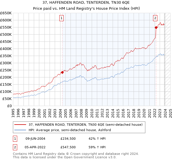 37, HAFFENDEN ROAD, TENTERDEN, TN30 6QE: Price paid vs HM Land Registry's House Price Index