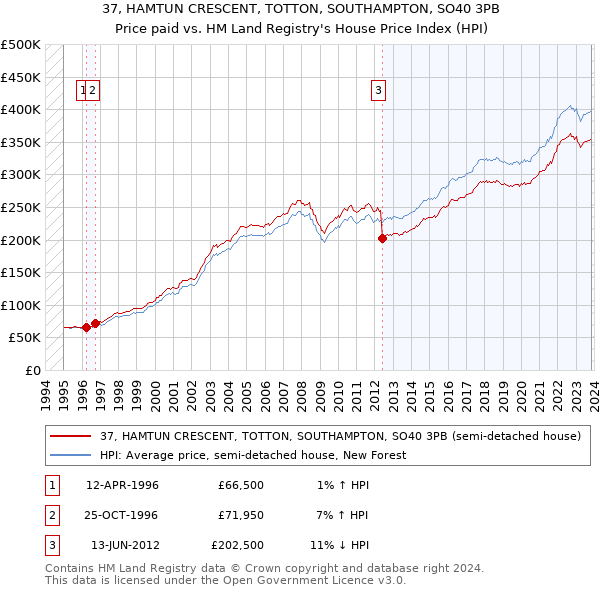37, HAMTUN CRESCENT, TOTTON, SOUTHAMPTON, SO40 3PB: Price paid vs HM Land Registry's House Price Index