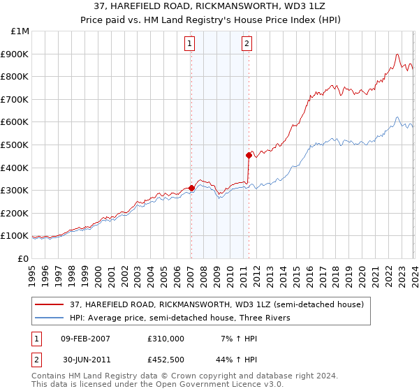 37, HAREFIELD ROAD, RICKMANSWORTH, WD3 1LZ: Price paid vs HM Land Registry's House Price Index