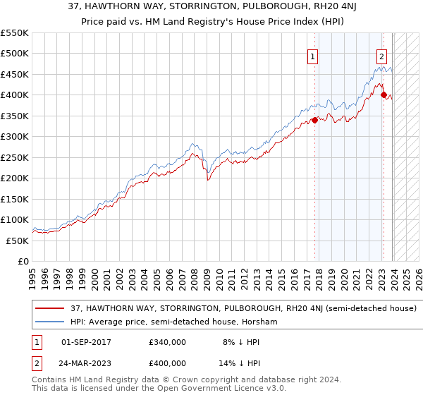 37, HAWTHORN WAY, STORRINGTON, PULBOROUGH, RH20 4NJ: Price paid vs HM Land Registry's House Price Index