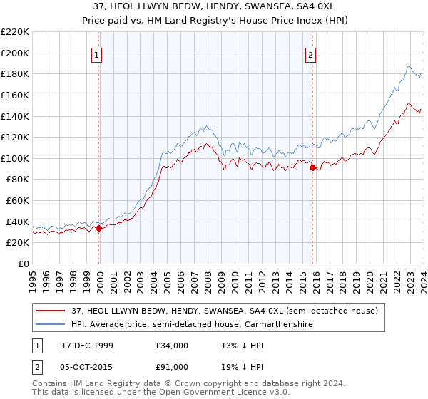37, HEOL LLWYN BEDW, HENDY, SWANSEA, SA4 0XL: Price paid vs HM Land Registry's House Price Index