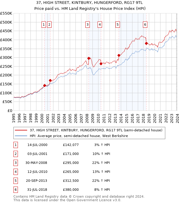 37, HIGH STREET, KINTBURY, HUNGERFORD, RG17 9TL: Price paid vs HM Land Registry's House Price Index