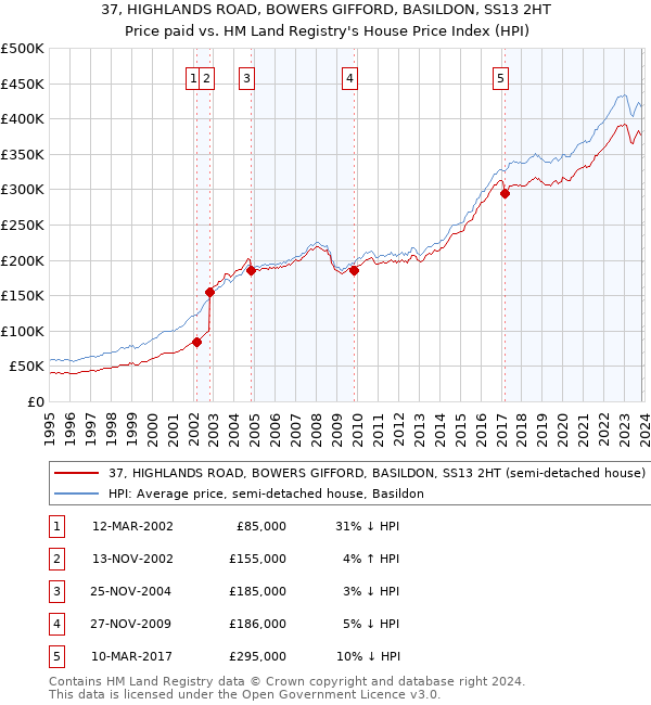 37, HIGHLANDS ROAD, BOWERS GIFFORD, BASILDON, SS13 2HT: Price paid vs HM Land Registry's House Price Index