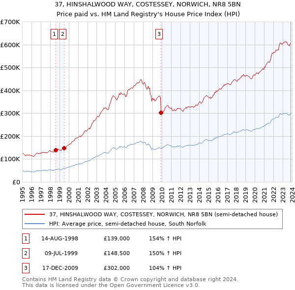 37, HINSHALWOOD WAY, COSTESSEY, NORWICH, NR8 5BN: Price paid vs HM Land Registry's House Price Index