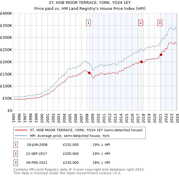 37, HOB MOOR TERRACE, YORK, YO24 1EY: Price paid vs HM Land Registry's House Price Index