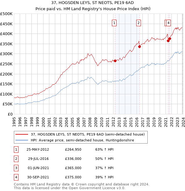 37, HOGSDEN LEYS, ST NEOTS, PE19 6AD: Price paid vs HM Land Registry's House Price Index