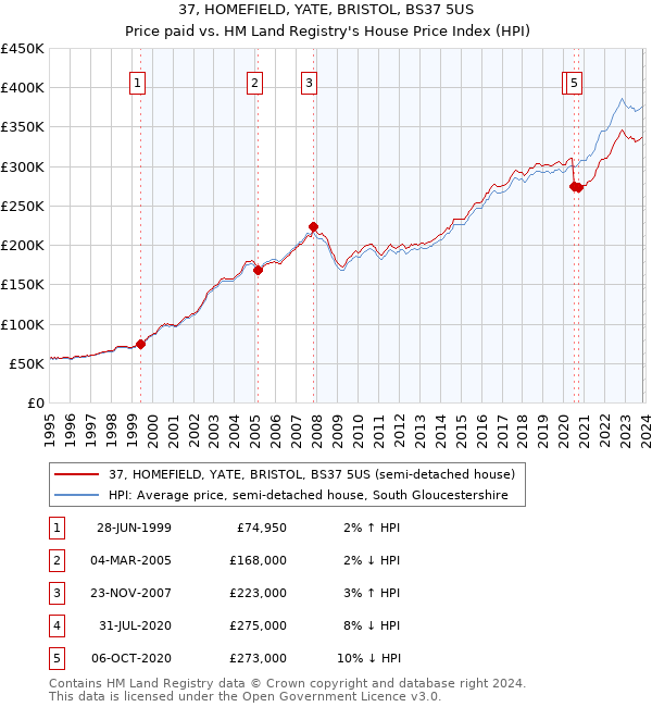 37, HOMEFIELD, YATE, BRISTOL, BS37 5US: Price paid vs HM Land Registry's House Price Index