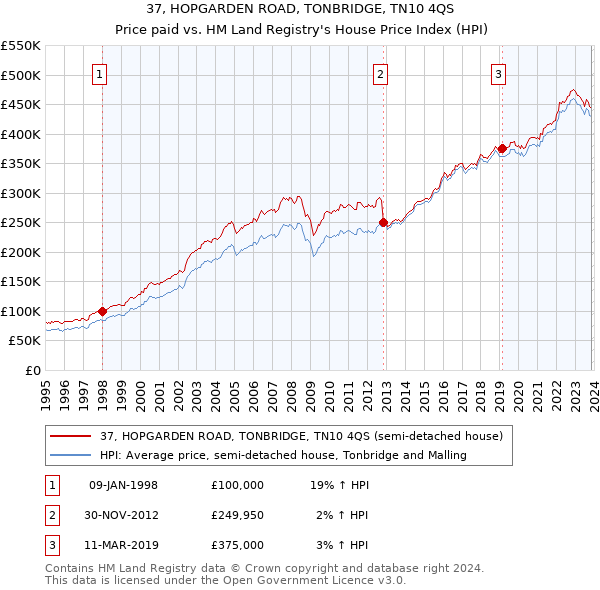 37, HOPGARDEN ROAD, TONBRIDGE, TN10 4QS: Price paid vs HM Land Registry's House Price Index