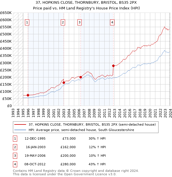 37, HOPKINS CLOSE, THORNBURY, BRISTOL, BS35 2PX: Price paid vs HM Land Registry's House Price Index