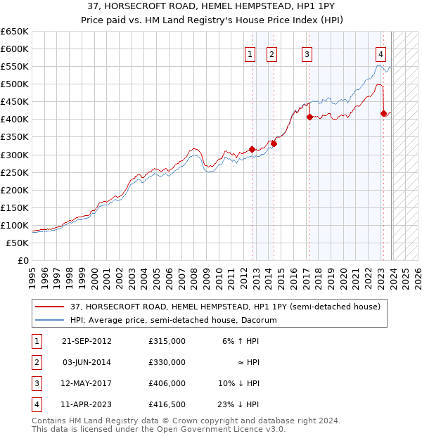 37, HORSECROFT ROAD, HEMEL HEMPSTEAD, HP1 1PY: Price paid vs HM Land Registry's House Price Index