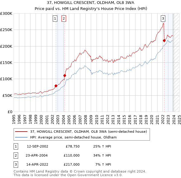 37, HOWGILL CRESCENT, OLDHAM, OL8 3WA: Price paid vs HM Land Registry's House Price Index