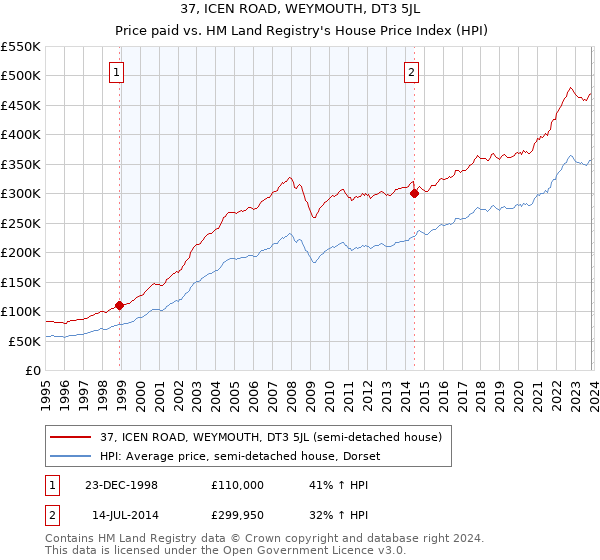 37, ICEN ROAD, WEYMOUTH, DT3 5JL: Price paid vs HM Land Registry's House Price Index