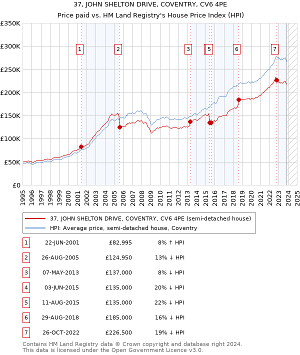 37, JOHN SHELTON DRIVE, COVENTRY, CV6 4PE: Price paid vs HM Land Registry's House Price Index