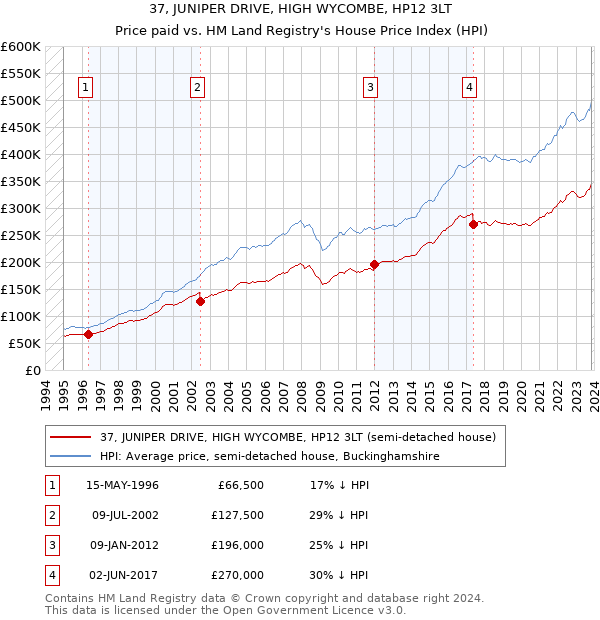 37, JUNIPER DRIVE, HIGH WYCOMBE, HP12 3LT: Price paid vs HM Land Registry's House Price Index