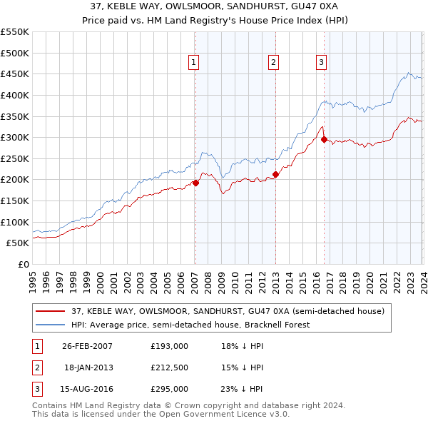 37, KEBLE WAY, OWLSMOOR, SANDHURST, GU47 0XA: Price paid vs HM Land Registry's House Price Index