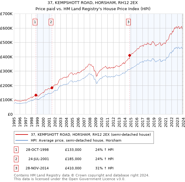 37, KEMPSHOTT ROAD, HORSHAM, RH12 2EX: Price paid vs HM Land Registry's House Price Index