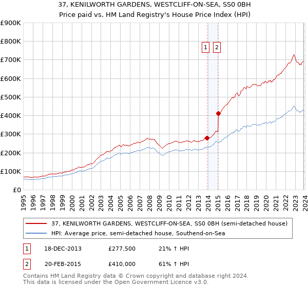 37, KENILWORTH GARDENS, WESTCLIFF-ON-SEA, SS0 0BH: Price paid vs HM Land Registry's House Price Index