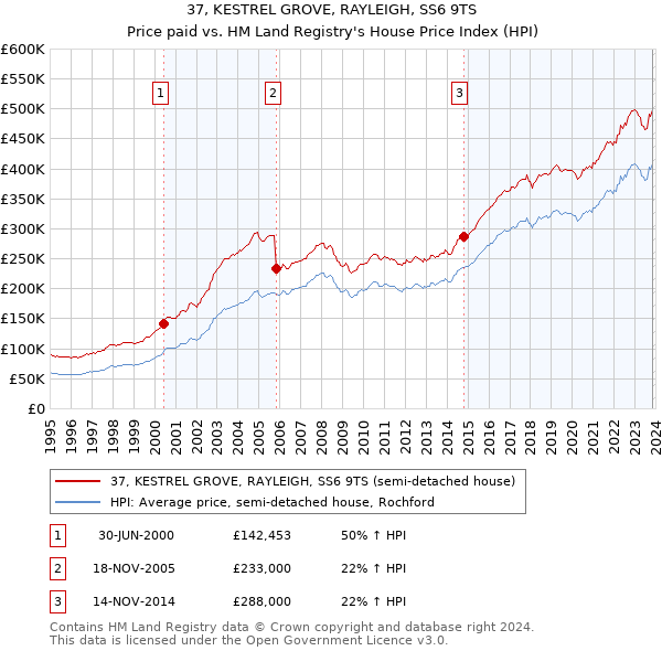 37, KESTREL GROVE, RAYLEIGH, SS6 9TS: Price paid vs HM Land Registry's House Price Index