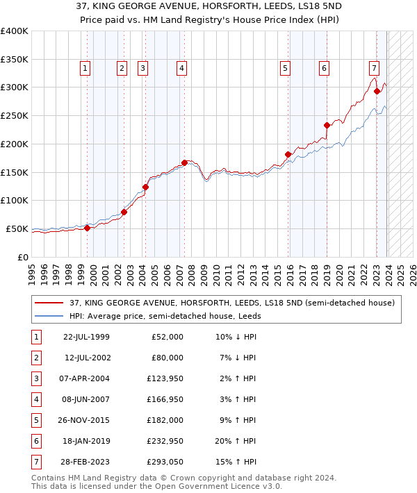 37, KING GEORGE AVENUE, HORSFORTH, LEEDS, LS18 5ND: Price paid vs HM Land Registry's House Price Index