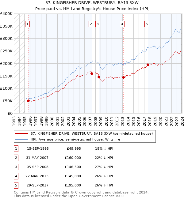 37, KINGFISHER DRIVE, WESTBURY, BA13 3XW: Price paid vs HM Land Registry's House Price Index