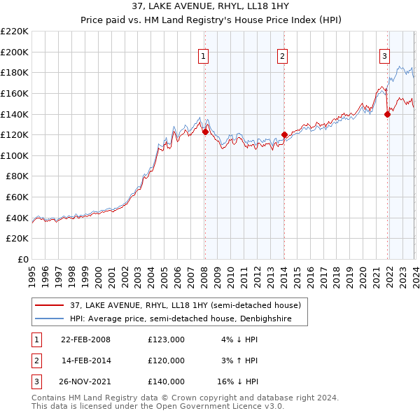 37, LAKE AVENUE, RHYL, LL18 1HY: Price paid vs HM Land Registry's House Price Index