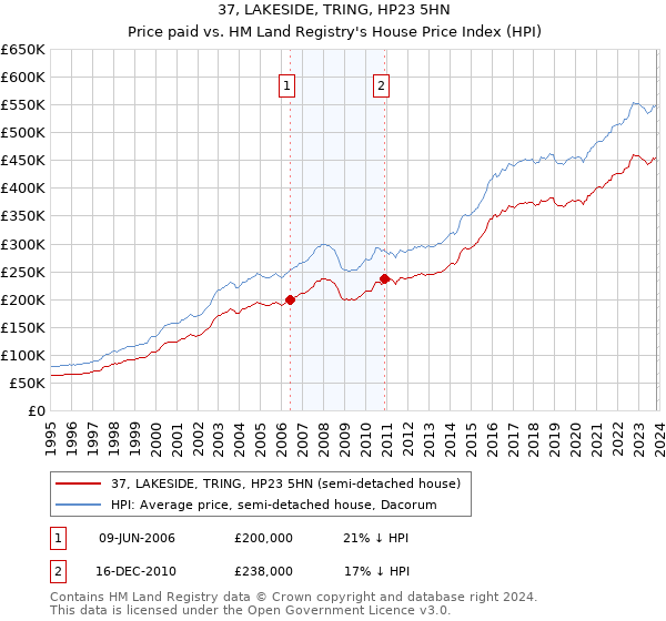 37, LAKESIDE, TRING, HP23 5HN: Price paid vs HM Land Registry's House Price Index