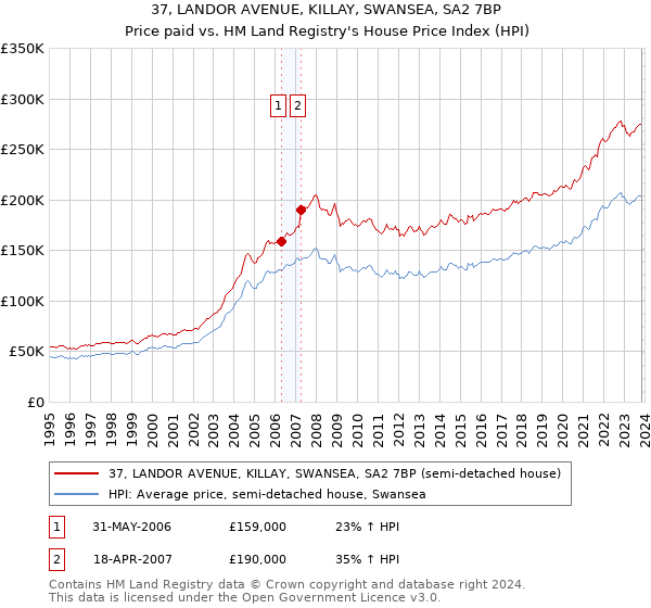 37, LANDOR AVENUE, KILLAY, SWANSEA, SA2 7BP: Price paid vs HM Land Registry's House Price Index