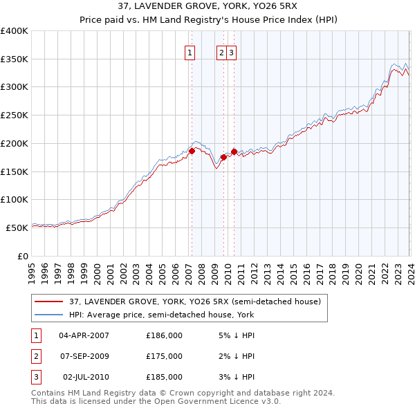 37, LAVENDER GROVE, YORK, YO26 5RX: Price paid vs HM Land Registry's House Price Index