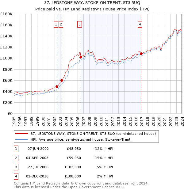 37, LEDSTONE WAY, STOKE-ON-TRENT, ST3 5UQ: Price paid vs HM Land Registry's House Price Index