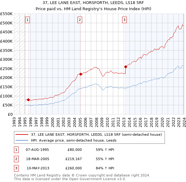 37, LEE LANE EAST, HORSFORTH, LEEDS, LS18 5RF: Price paid vs HM Land Registry's House Price Index