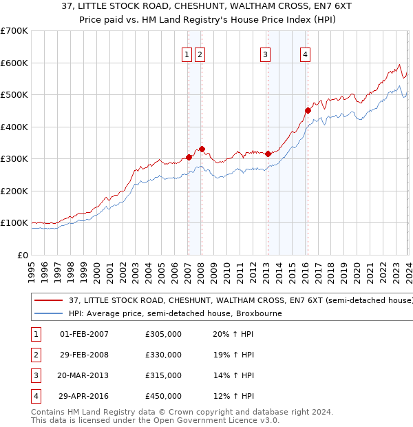 37, LITTLE STOCK ROAD, CHESHUNT, WALTHAM CROSS, EN7 6XT: Price paid vs HM Land Registry's House Price Index