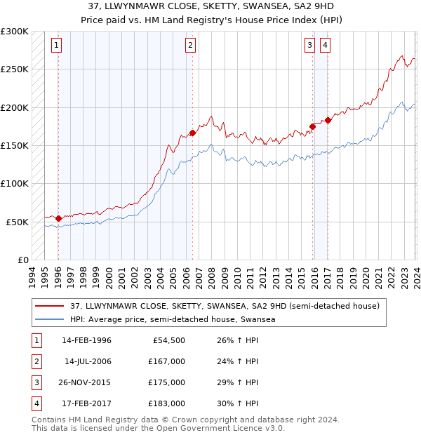 37, LLWYNMAWR CLOSE, SKETTY, SWANSEA, SA2 9HD: Price paid vs HM Land Registry's House Price Index