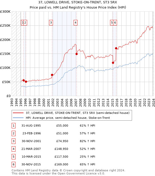 37, LOWELL DRIVE, STOKE-ON-TRENT, ST3 5RX: Price paid vs HM Land Registry's House Price Index