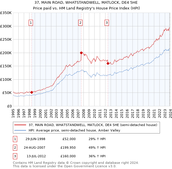 37, MAIN ROAD, WHATSTANDWELL, MATLOCK, DE4 5HE: Price paid vs HM Land Registry's House Price Index