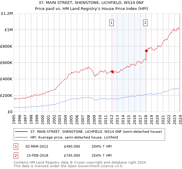 37, MAIN STREET, SHENSTONE, LICHFIELD, WS14 0NF: Price paid vs HM Land Registry's House Price Index