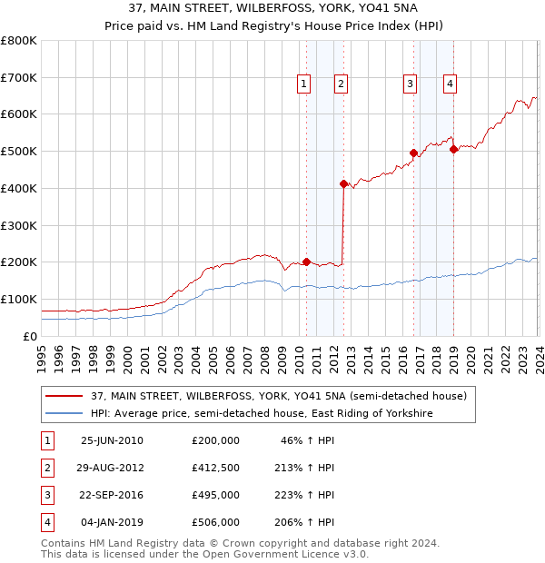 37, MAIN STREET, WILBERFOSS, YORK, YO41 5NA: Price paid vs HM Land Registry's House Price Index