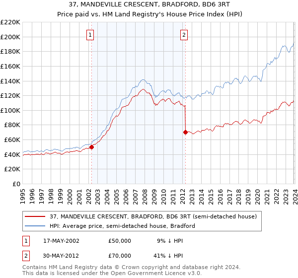 37, MANDEVILLE CRESCENT, BRADFORD, BD6 3RT: Price paid vs HM Land Registry's House Price Index