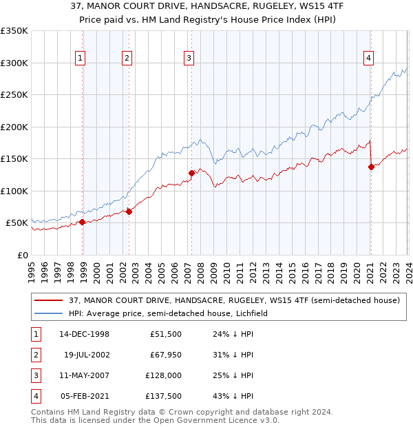 37, MANOR COURT DRIVE, HANDSACRE, RUGELEY, WS15 4TF: Price paid vs HM Land Registry's House Price Index