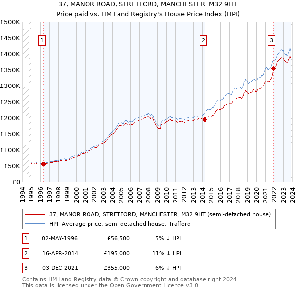 37, MANOR ROAD, STRETFORD, MANCHESTER, M32 9HT: Price paid vs HM Land Registry's House Price Index