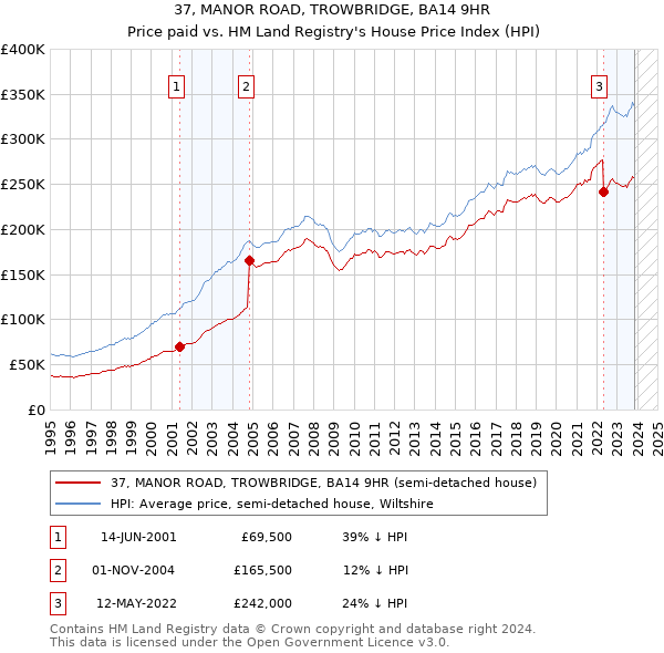 37, MANOR ROAD, TROWBRIDGE, BA14 9HR: Price paid vs HM Land Registry's House Price Index