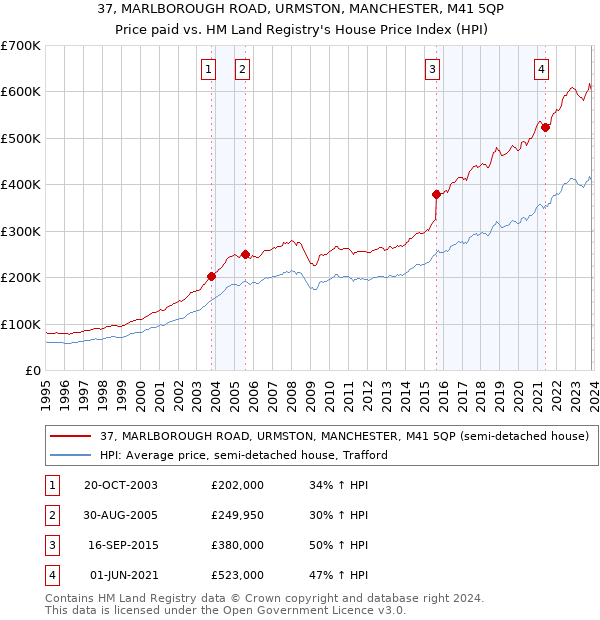 37, MARLBOROUGH ROAD, URMSTON, MANCHESTER, M41 5QP: Price paid vs HM Land Registry's House Price Index