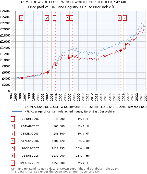 37, MEADOWSIDE CLOSE, WINGERWORTH, CHESTERFIELD, S42 6RL: Price paid vs HM Land Registry's House Price Index