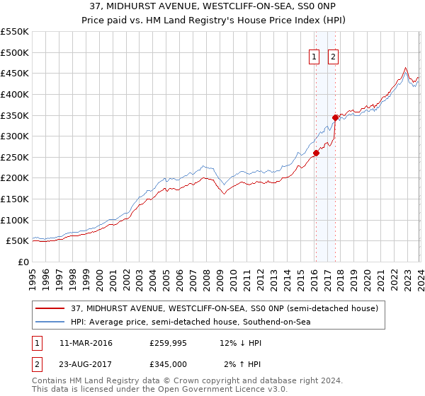 37, MIDHURST AVENUE, WESTCLIFF-ON-SEA, SS0 0NP: Price paid vs HM Land Registry's House Price Index