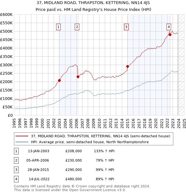 37, MIDLAND ROAD, THRAPSTON, KETTERING, NN14 4JS: Price paid vs HM Land Registry's House Price Index