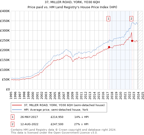 37, MILLER ROAD, YORK, YO30 6QH: Price paid vs HM Land Registry's House Price Index