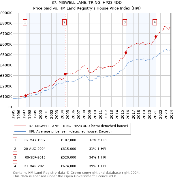 37, MISWELL LANE, TRING, HP23 4DD: Price paid vs HM Land Registry's House Price Index